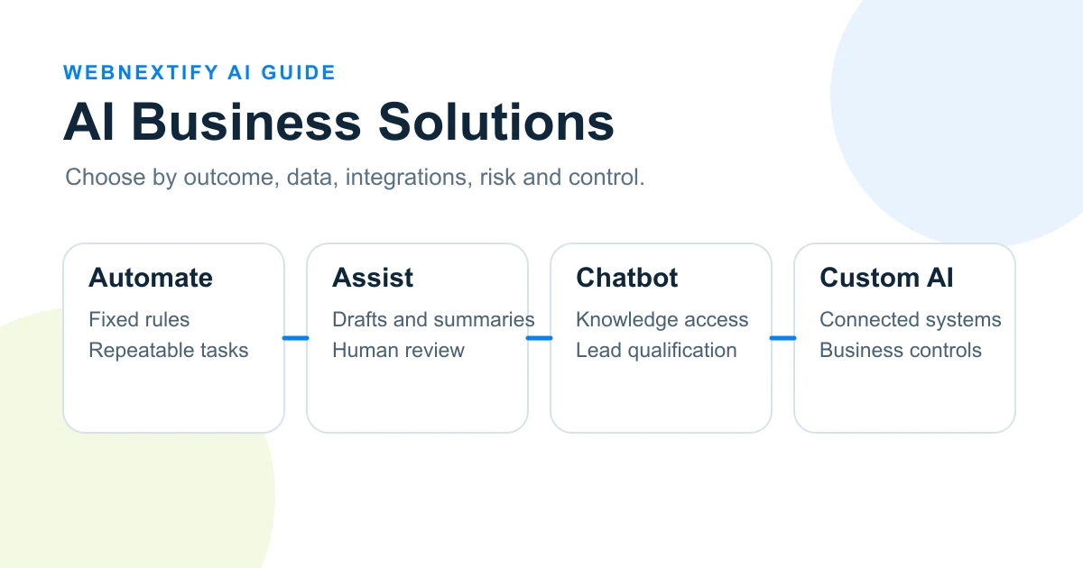 AI business solutions decision framework comparing automation chatbots custom AI and AI agents