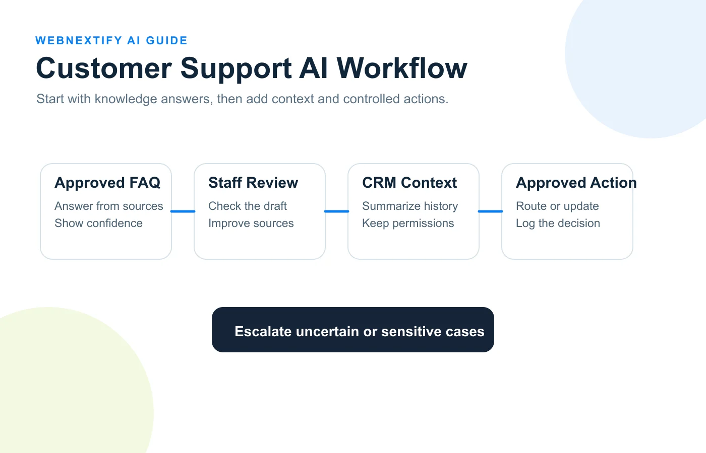 Example customer support AI workflow from approved knowledge answers to CRM integration and human-approved actions