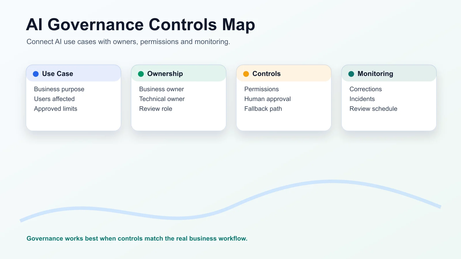 AI governance controls map connecting use case ownership controls and monitoring