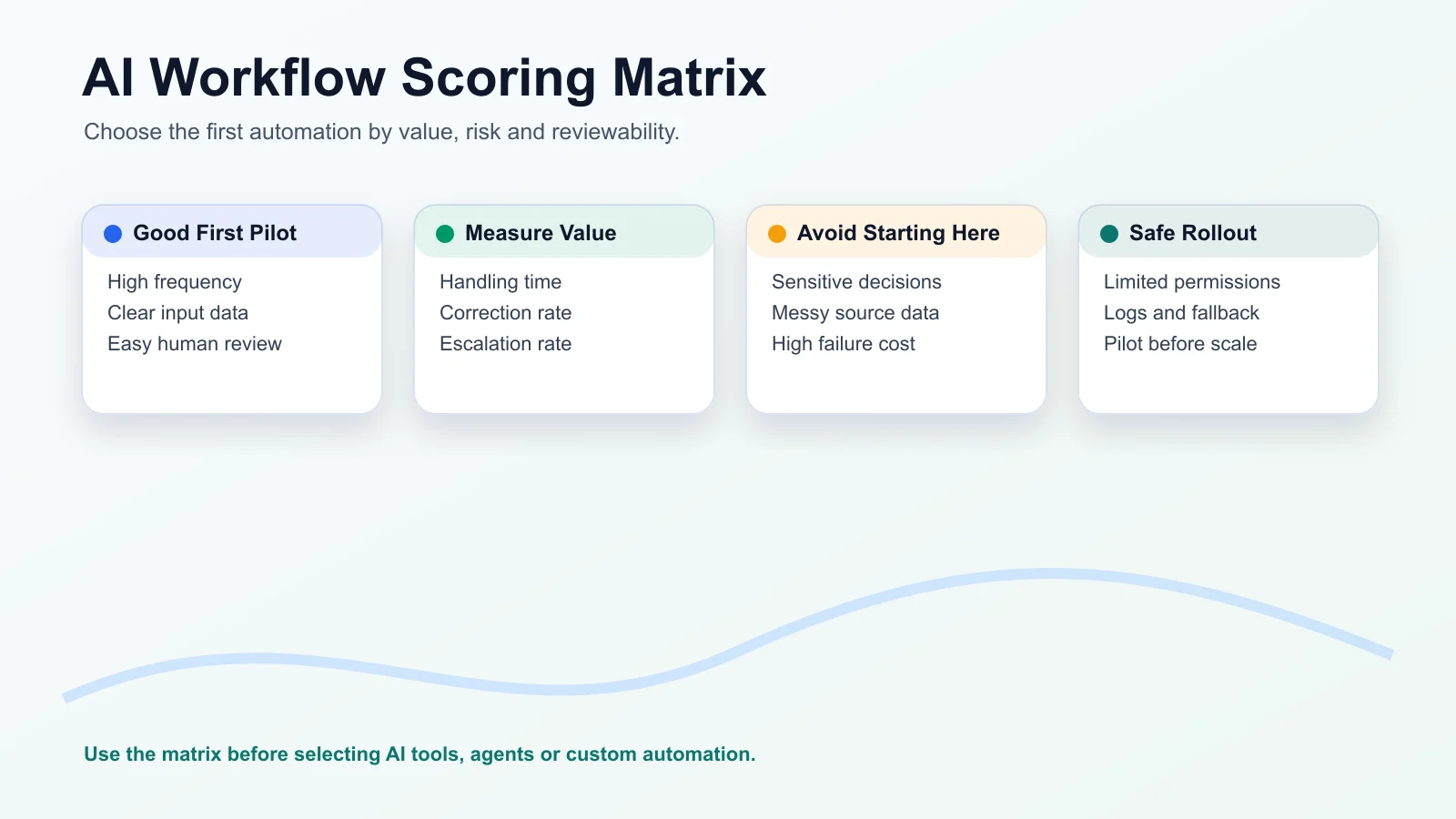 AI workflow scoring matrix comparing frequency value data quality risk and reviewability for a first automation pilot