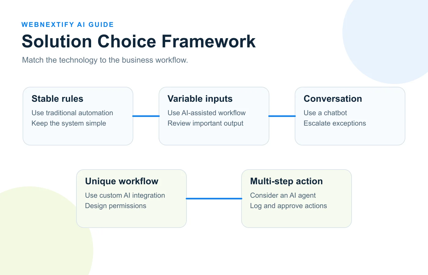 Decision framework for choosing between automation AI workflows chatbots custom AI solutions and AI agents