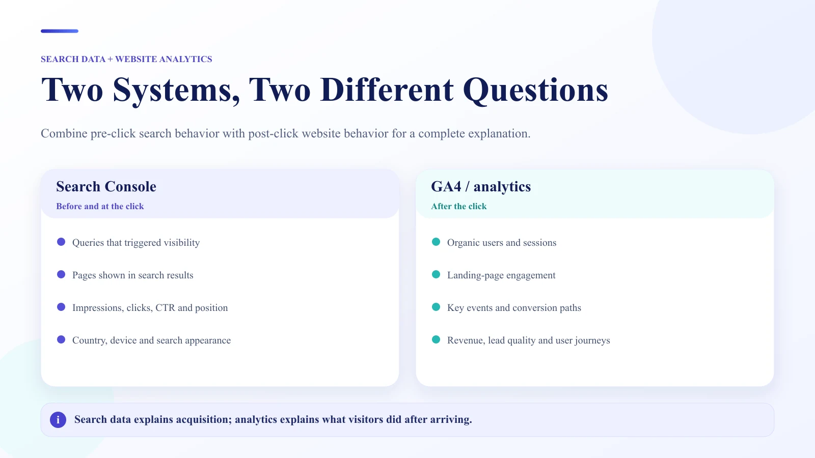 Google Search Console and GA4 comparison for SEO reporting showing search performance versus post-acquisition behavior