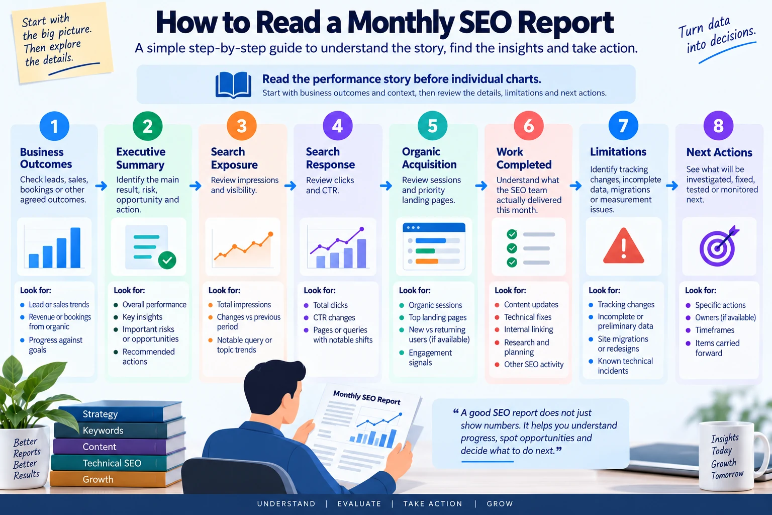 How to read a monthly SEO report from business outcomes through search performance and next actions
