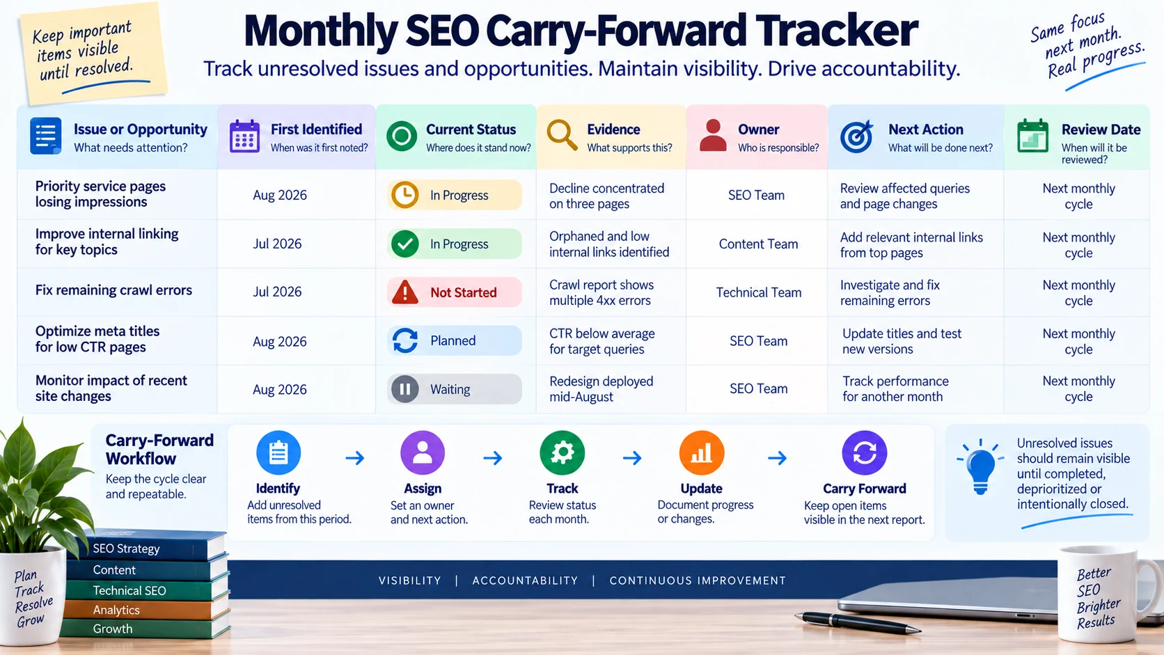 Monthly SEO report carry-forward tracker for unresolved issues, owners, actions and review dates