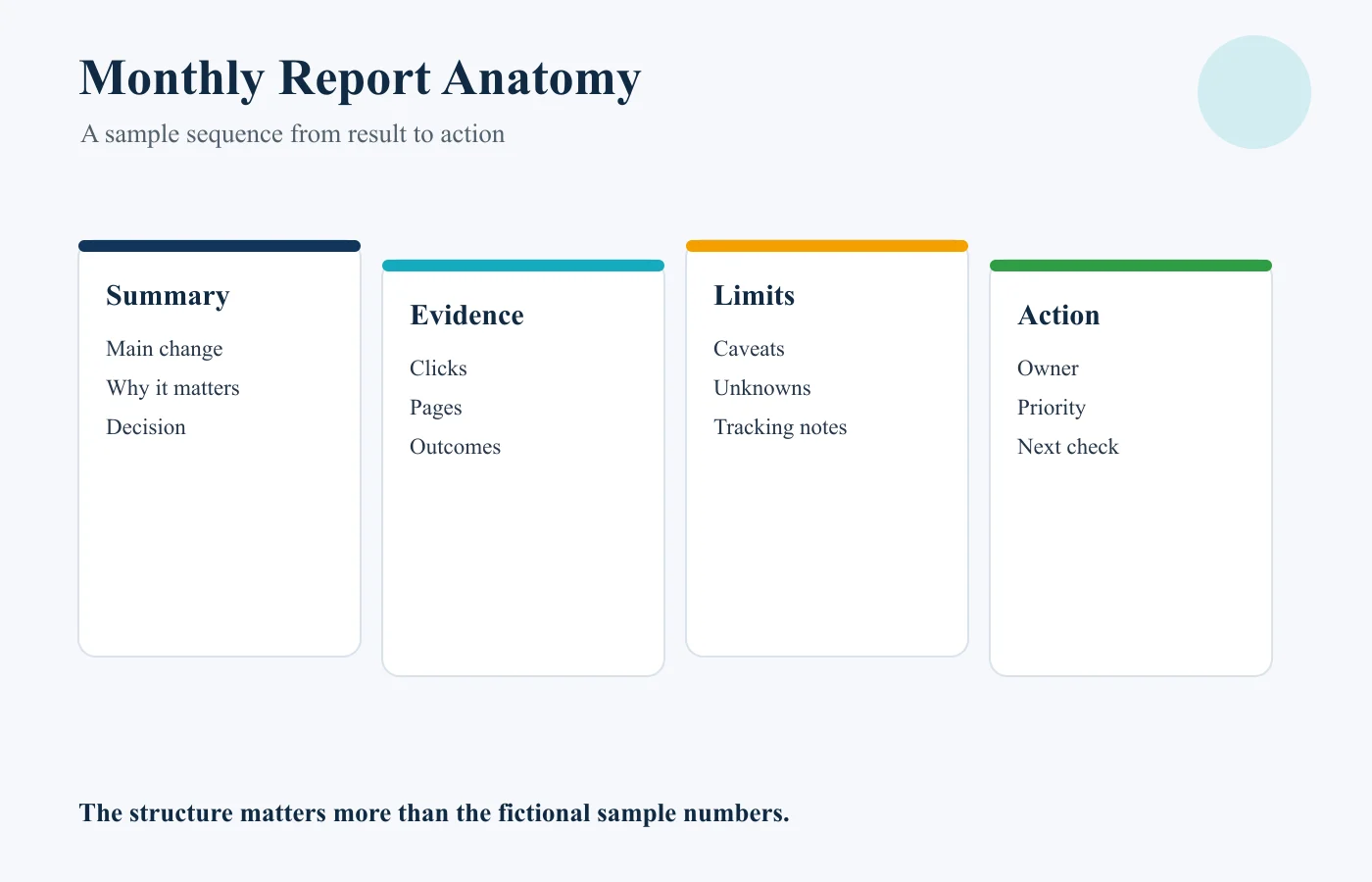 Monthly SEO report example showing executive summary, performance evidence, limitations and next actions