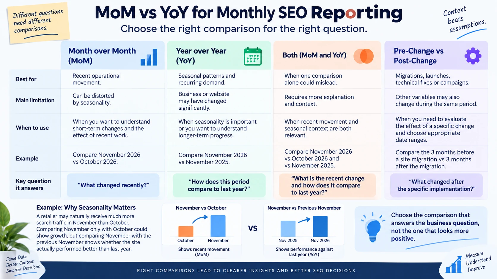 Month-over-month and year-over-year SEO report comparison guide