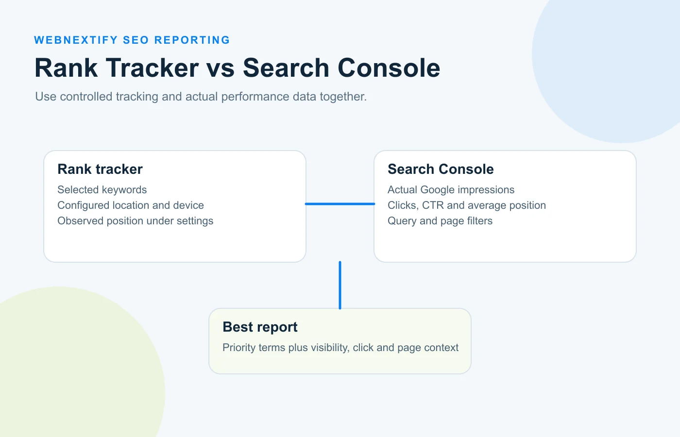 Comparison of rank tracker keyword positions and Google Search Console average position data
