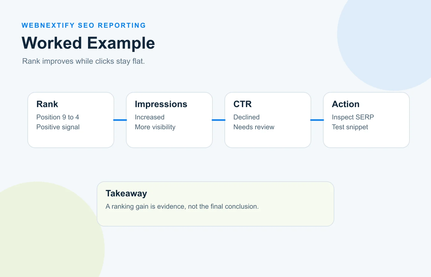 Example ranking report where keyword position improves while click through rate declines