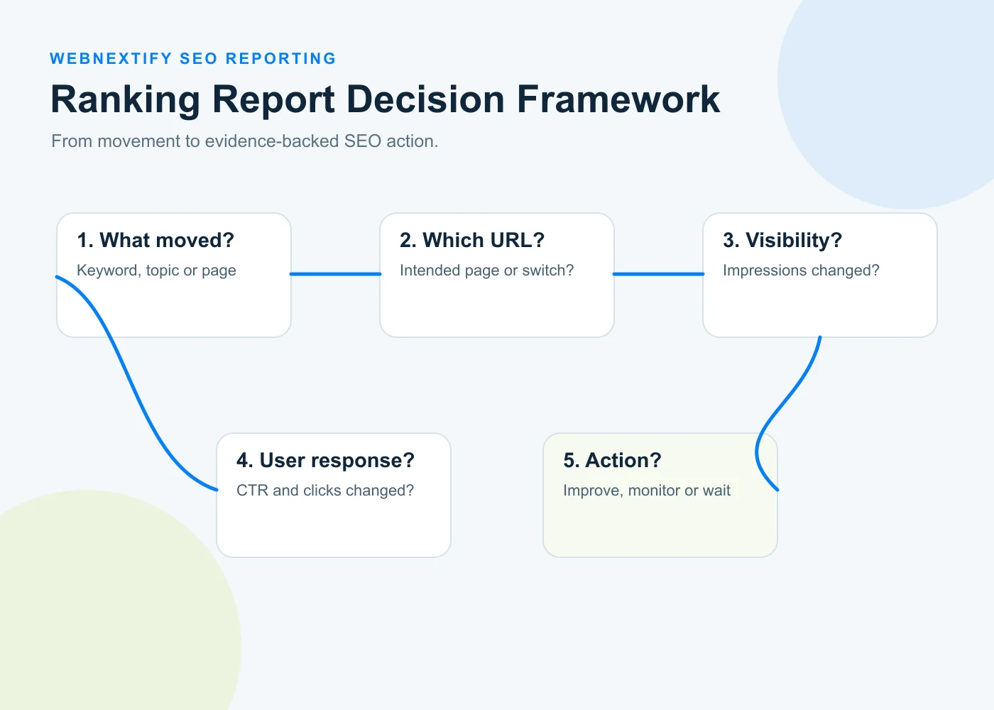 Search engine ranking report decision framework from ranking change to SEO action