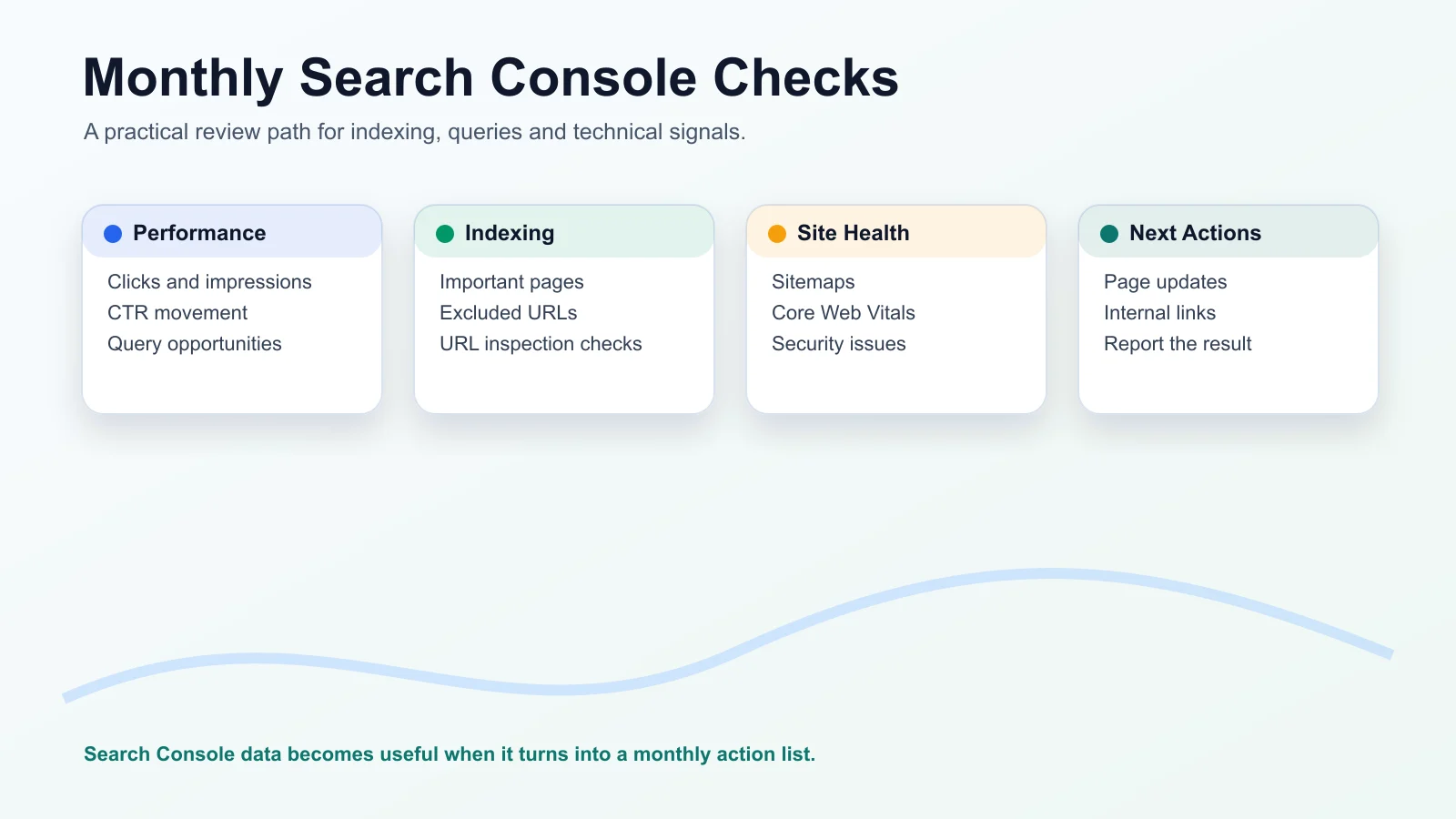 Monthly Search Console checks covering performance indexing site health and next actions