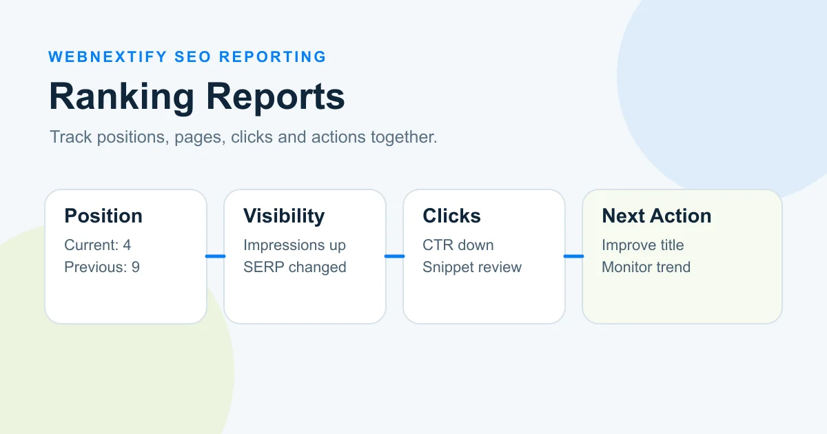 Search engine ranking report showing keyword positions impressions CTR clicks and SEO actions