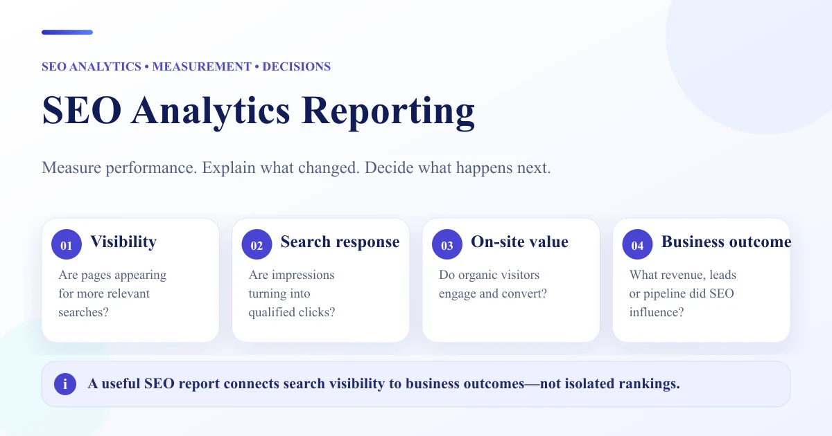SEO analytics reporting framework connecting visibility, search response, on-site value and business outcomes