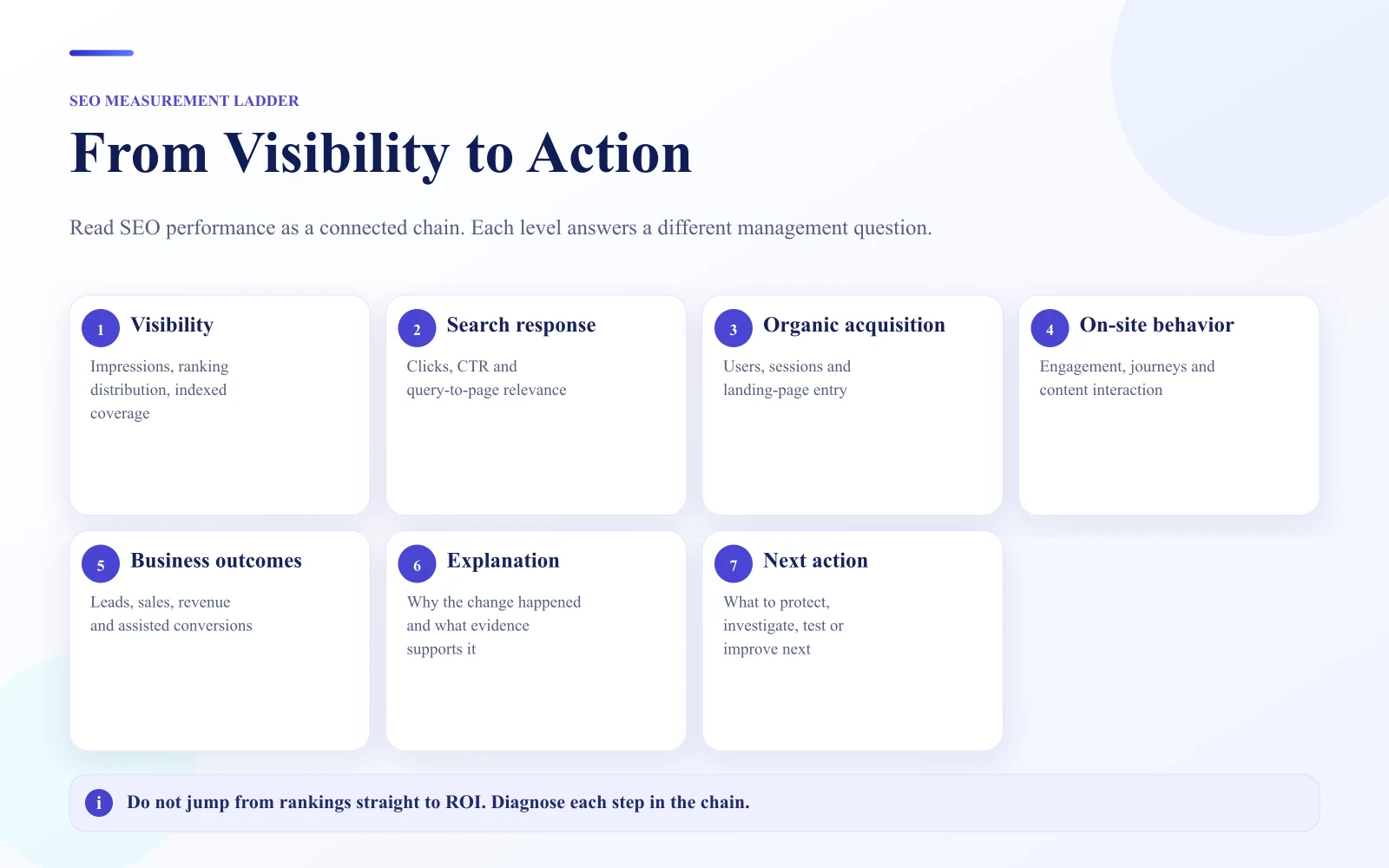 SEO measurement ladder showing visibility, search response, organic acquisition, on-site behavior, business outcomes, explanation and action