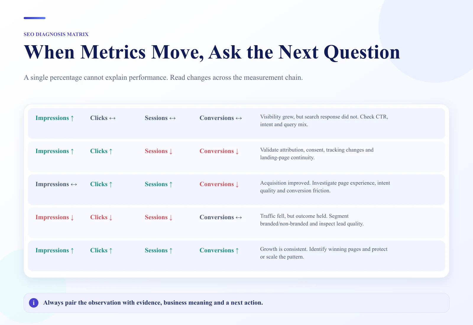 SEO metric diagnosis matrix connecting changes in impressions, clicks, sessions and conversions with investigation questions