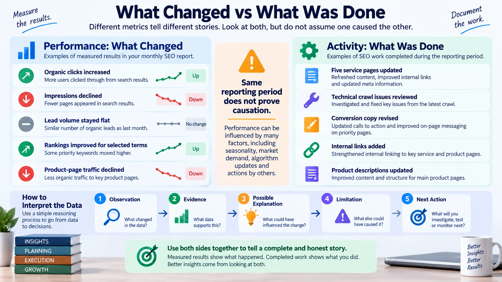 Comparison of SEO performance changes and completed SEO work without unsupported causal claims