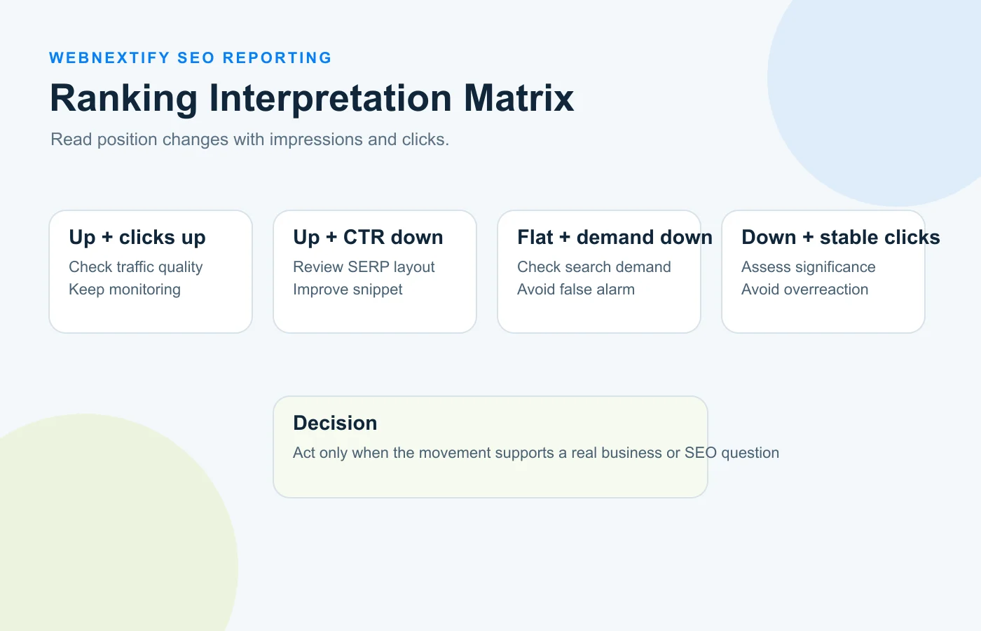 SEO ranking interpretation matrix comparing position impressions clicks and next actions