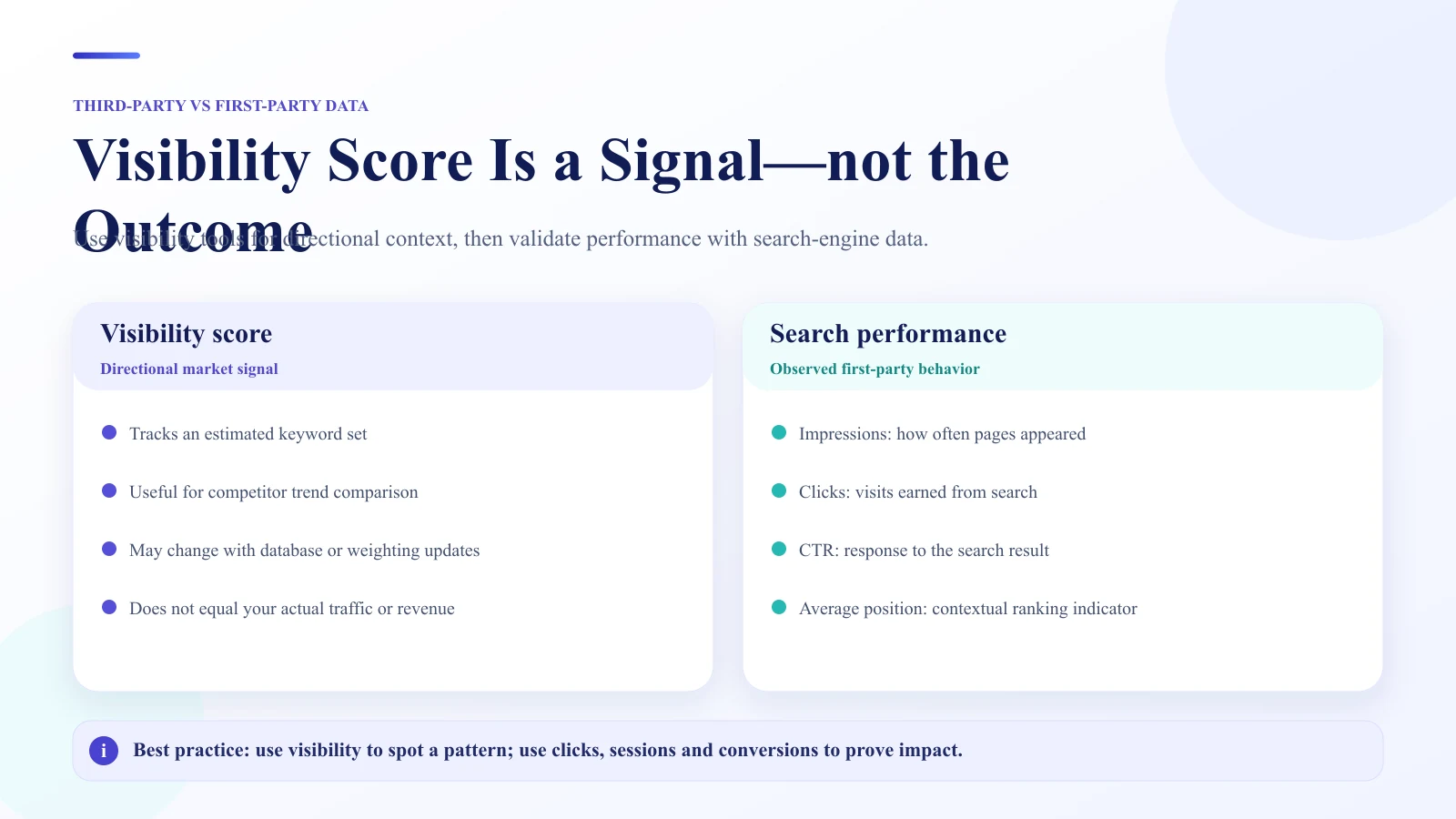 Comparison of third-party SEO visibility scores with Google Search Console clicks, impressions, CTR and average position